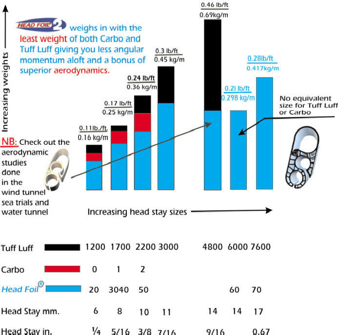 Head Foil vs Tuff Luff and Carbo